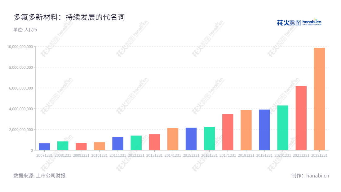 多氟多新材料股份有限公司(Do-Fluoride New Materials Co., Ltd.)是一家位于河南焦作的公司,主营业务为高性能无机氟化物、电子化学品、锂离子电池与材料、新能源汽车的研发、生产和销售。拥有多年经营的多氟多(002407),营造了可观的收入和营业总成本。,"002407","多氟多","Do-fluoride","李世江","李云峰","国证A指","巨潮中盘","深成指R","深市精选","深证300","深证成指","深证新兴","中小100","中小300","中小新兴","中证500","信息设计","数据可视化","数据视频","数据分析","数可视","BI","花火数图","基础柱状图","营业收入","上市公司"