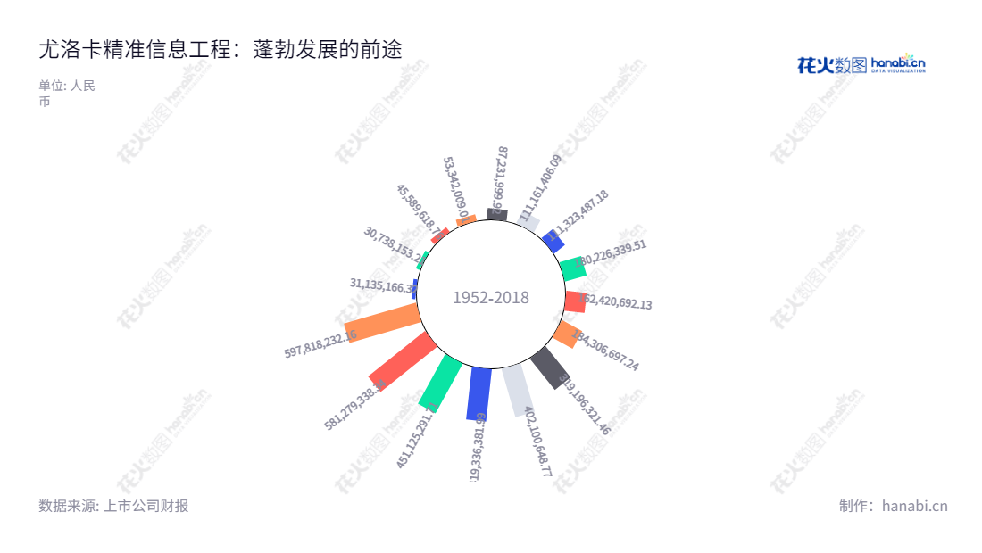 简介: 尤洛卡精准信息工程股份有限公司(Uroica Precision Information Engineering Co., Ltd.)位于山东泰安,是一家专业从事军用系统及煤矿安全、轨道交通通讯及能源行业信息服务的公司。Description:尤洛卡精准信息工程是一家位于山东泰安的公司,该公司致力于开发生产军用产品、煤矿安全监控及轨道交通通讯业务和能源行业信息服务。,"300099","精准信息","UPIE","黄自伟","黄自伟","国证2000","国证A指","信息设计","数据可视化","数据视频","数据分析","数可视","BI","花火数图","极坐标图","营业收入","上市公司"