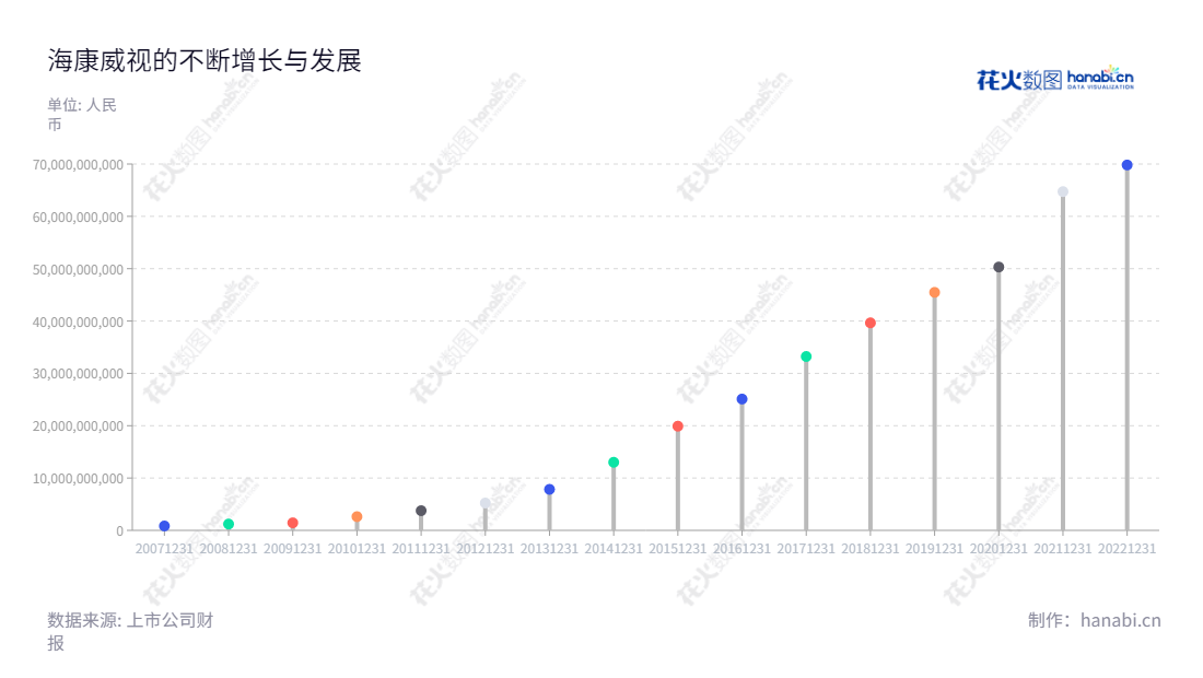 杭州海康威视数字技术股份有限公司是一家提供以视频为核心的智能物联网解决方案和大数据服务的公司,总部位于浙江杭州。董事长陈宗年及总经理胡扬忠推动开拓新的业务领域带来持续的收到福利。,"002415","海康威视","Hikvision","陈宗年","胡扬忠","ESG 300","国证A50","国证A指","国证红利","国证治理","沪深300","巨潮100","巨潮大盘","深成指R","深市精选","深证100","深证100R","深证300","深证成指","深证红利","深证新兴","深证责任","深证治理","央视50","中创100","中小100","中小300","中小新兴","中证100","中证新兴","中证央企","信息设计","数据可视化","数据视频","数据分析","数可视","BI","花火数图","棒棒糖图","营业收入","上市公司"