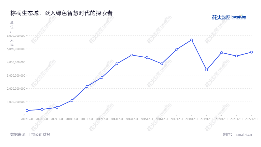 棕榈生态城镇发展有限公司(002431),位于河南郑州市,主营业务为生态城镇业务、生态环境业务。9年来营业总成本从2012年的2838634195.64元不断增加,在2022年达到4744192947.82元。,"002431","棕榈股份","Palm","汪耿超","张其亚","国证2000","国证A指","信息设计","数据可视化","数据视频","数据分析","数可视","BI","花火数图","基础折线图","营业收入","上市公司"