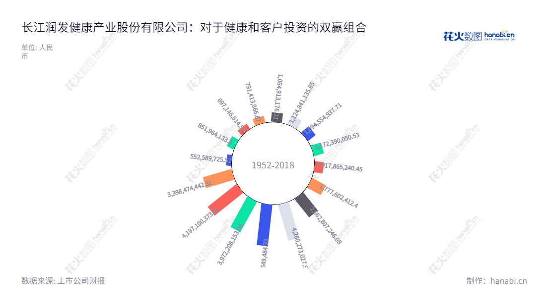 长江润发健康产业股份有限公司(Changjiang Runfa Health Industry Co., Ltd.)是一家位于江苏苏州市的生产、销售医药原料药及制剂、中成药,生产电梯导轨,提供医疗服务、医疗投资和健康产业投资的公司,董事长为郁霞秋,总经理为陆一峰。,"002435","长江健康","CJJK","郁霞秋","陆一峰","国证2000","国证A指","信息设计","数据可视化","数据视频","数据分析","数可视","BI","花火数图","极坐标图","营业收入","上市公司"