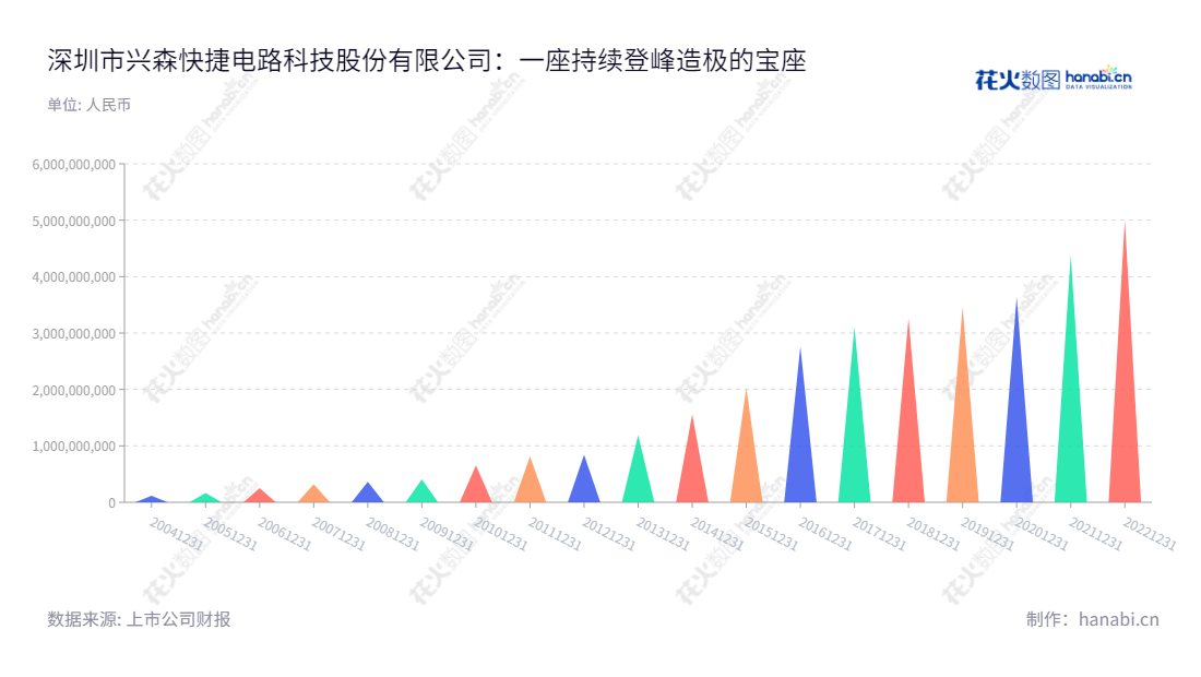 Shenzhen Fastprint Circuit Tech Co., Ltd. (002436) 是专业的PCB设计、研发、生产和销售的快捷电路供应商,半导体业务专家。董事长邱醒亚、总经理邱醒亚均由深圳市担任。,"002436","兴森科技","Fastprint Tech","邱醒亚","邱醒亚","国证A指","巨潮小盘","深成指R","深市精选","深证成指","深证新兴","中小300","中小新兴","信息设计","数据可视化","数据视频","数据分析","数可视","BI","花火数图","三角形图","营业收入","上市公司"