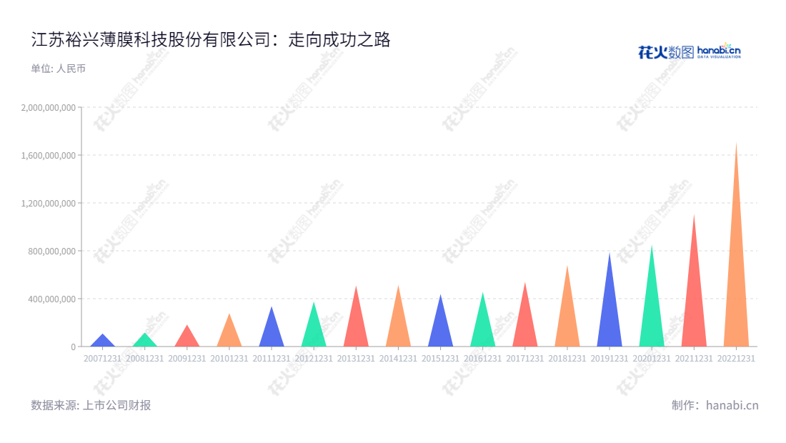 江苏裕兴薄膜科技股份有限公司是中厚型特种功能性聚酯薄膜研发、生产和销售的领导者,专注于为全球客户提供高品质产品。,"300305","裕兴股份","Yuxing Film","王建新","朱益明","国证2000","国证A指","信息设计","数据可视化","数据视频","数据分析","数可视","BI","花火数图","三角形图","营业收入","上市公司"