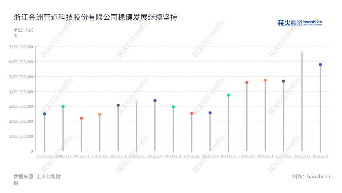 浙江金洲管道科技股份有限公司是一家位于浙江湖州市的焊接钢管产品研发、制造及销售企业,董事长为李兴春,总经理为沈淦荣,专注于管道产品制造及销售,包括但不限于高低压焊管、石油管道、热力管道、冷热管材等。www.chinakingland.com,"002443","金洲管道","Kingland Pipeline","李兴春","沈淦荣","国证2000","国证A指","中证红利","信息设计","数据可视化","数据视频","数据分析","数可视","BI","花火数图","棒棒糖图","营业收入","上市公司"