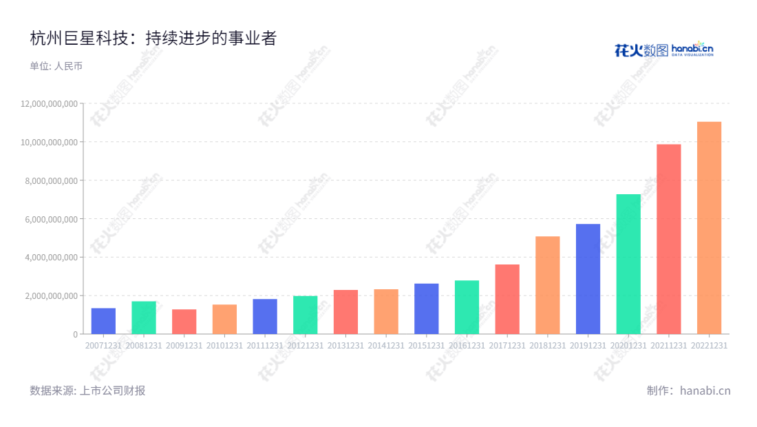 杭州巨星科技(002444)是一家主营工具五金、智能装备的企业,董事长为仇建平,总经理为池晓蘅,网址 www.greatstartools.com。,"002444","巨星科技","Great Star","仇建平","池晓蘅","国证A指","巨潮小盘","深成指R","深市精选","深证300","深证成指","中小100","中小300","中证500","信息设计","数据可视化","数据视频","数据分析","数可视","BI","花火数图","基础柱状图","营业收入","上市公司"