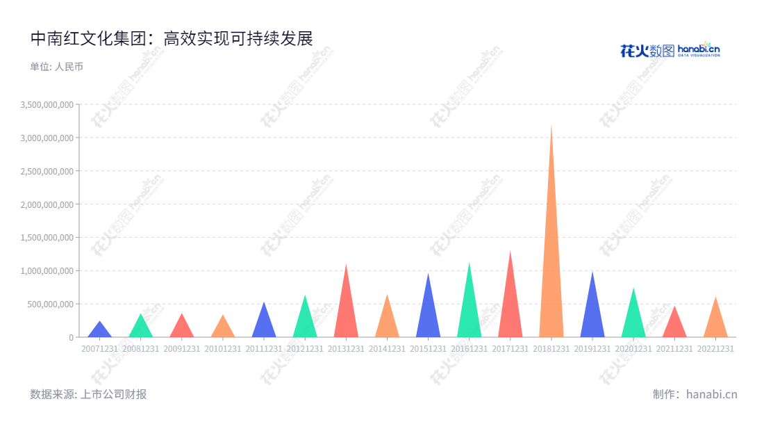中南红文化集团股份有限公司(002445)是位于江苏无锡市的文化娱乐和先进生产制造行业企业,董事长薛健、总经理许卫国,已有十年的运营历史,营业总成本从2012年的6401万元增至2022年的61337万元。,"002445","中南文化","Zhongnan Culture","薛健","许卫国","国证2000","国证A指","信息设计","数据可视化","数据视频","数据分析","数可视","BI","花火数图","三角形图","营业收入","上市公司"