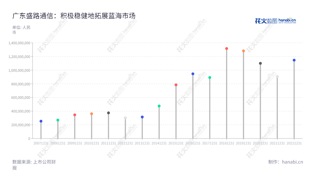 description="广东盛路通信科技股份有限公司是一家位于广东佛山市的通信设备、汽车电子以及军工供应商,董事长为杨华,总经理为杨华,官网:www.shenglu.com。","002446","盛路通信","Shenglu Telecom","杨华","杨华","国证2000","国证A指","中小创新","信息设计","数据可视化","数据视频","数据分析","数可视","BI","花火数图","棒棒糖图","营业收入","上市公司"