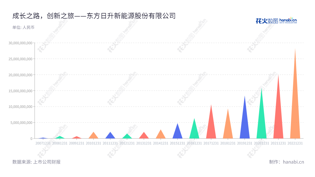 东方日升(300118)是一家总部位于中国浙江宁波市的太阳能光伏产品产业公司,主营业务包括太阳能电池片、太阳能电池组件及太阳能灯具的研发、生产和销售。,"300118","东方日升","Risen Energy","林海峰","创业板50","创业板指","创业新兴","国证A指","巨潮小盘","深成指R","深证300","深证成指","深证新兴","中证500","信息设计","数据可视化","数据视频","数据分析","数可视","BI","花火数图","三角形图","营业收入","上市公司"