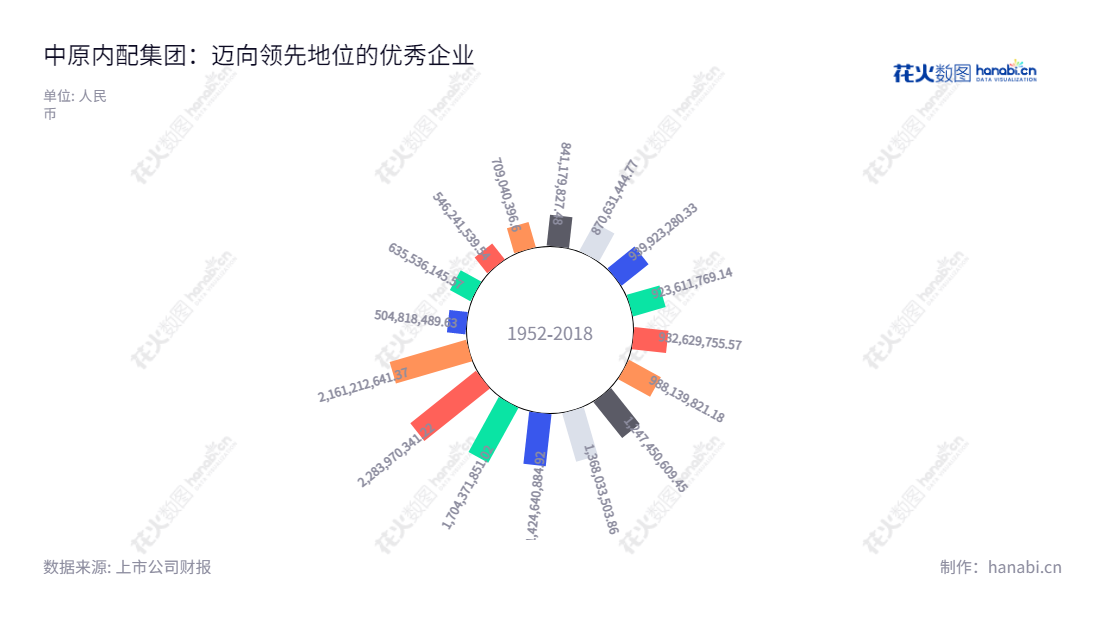 中原内配集团,河南省焦作市最大的内燃机气缸套生产商,拥有规模优势,产品覆盖全球范围,拥有规模优势,薛德龙任董事长,党增军任总经理。,"002448","中原内配","ZYNP","薛德龙","党增军","国证2000","国证A指","信息设计","数据可视化","数据视频","数据分析","数可视","BI","花火数图","极坐标图","营业收入","上市公司"
