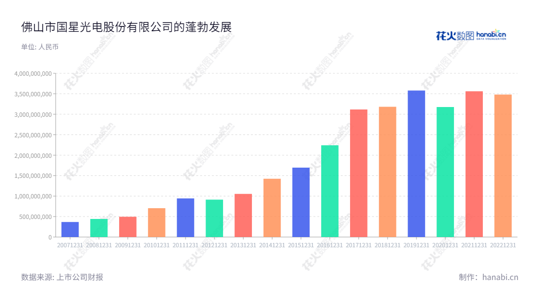 国星光电(002449),位于广东佛山市,专注于LED 器件及其组件的研发、生产与销售,已有10多年的行业经验,其营业总成本持续增值。,"002449","国星光电","Nationstar","王佳","李程","国证2000","国证A指","深市精选","中小创新","信息设计","数据可视化","数据视频","数据分析","数可视","BI","花火数图","基础柱状图","营业收入","上市公司"