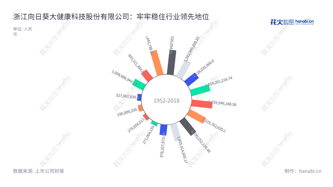 浙江向日葵大健康科技是一家位于中国浙江绍兴市的生物医药制造企业,由曹阳董事长和施华新总经理领导。公司以生产及销售针对重大疾病类别的新药为主,致力于改善患者的健康水平及生活质量。,"300111","向日葵","Sunflower","曹阳","施华新","国证A指","信息设计","数据可视化","数据视频","数据分析","数可视","BI","花火数图","极坐标图","营业收入","上市公司"