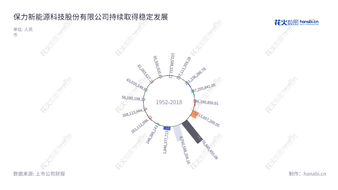 保力新(300116)位于陕西西安,董事长为高保清,总经理为高保清,主营业务为锂离子动力电池、新能源汽车租售及运营以及消防工程。,"300116","保力新","Blivex","高保清","高保清","国证2000","国证A指","中小创新","信息设计","数据可视化","数据视频","数据分析","数可视","BI","花火数图","极坐标图","营业收入","上市公司"