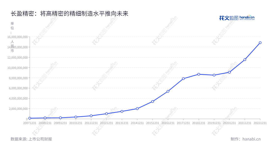 深圳长盈精密股份有限公司(Shenzhen Everwin Precision Technology Co., Ltd., 300115)专业从事精密电子零组件研发、生产和销售,提供高品质产品和最佳服务。,"300115","长盈精密","Everwin","陈奇星","陈小硕","创业新兴","国证A指","巨潮小盘","深成指R","深证成指","中证500","信息设计","数据可视化","数据视频","数据分析","数可视","BI","花火数图","基础折线图","营业收入","上市公司"