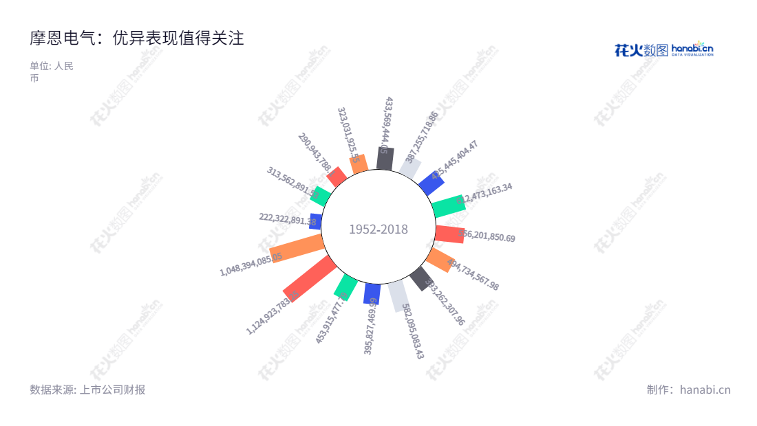 上海摩恩电气股份有限公司专注于电线电缆的研发、生产和销售,能提供高性能的电线电缆产品。,"002451","摩恩电气","Morn Elcetric","朱志兰","朱志兰","国证A指","信息设计","数据可视化","数据视频","数据分析","数可视","BI","花火数图","极坐标图","营业收入","上市公司"