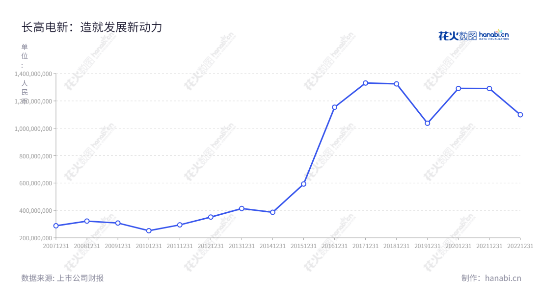 长高电新是一家拥有20多年历史的全国性电力机械设备制造集团。主营产品包括电力设备、电力工程服务、新能源汽车业务、房地产业务和耐磨材料业务。其营业总成本已经持续增加。董事长马孝武,总经理马晓为公司把握经营发展。,"002452","长高电新","Changgao NEET","马孝武","马晓","国证2000","国证A指","信息设计","数据可视化","数据视频","数据分析","数可视","BI","花火数图","基础折线图","营业收入","上市公司"