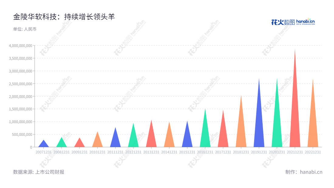 金陵华软科技(002453)是一家总部位于江苏苏州,主要分别代表新一代银行等金融机构解决方案、智能产融解决方案、企业移动化解决方案、安全支付解决方案和开源创新解决方案以及原料药、造纸化学品、农药中间体、医药中间体等传统精细化工业务公司,董事长是翟辉,总经理是。宗旨为提供客户专业、优质的服务。,"002453","华软科技","GCS tech","翟辉","国证2000","国证A指","中小300","中小创新","信息设计","数据可视化","数据视频","数据分析","数可视","BI","花火数图","三角形图","营业收入","上市公司"