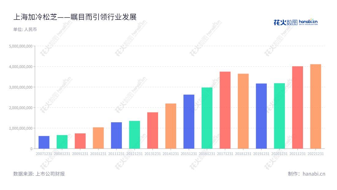 上海加冷松芝汽车空调股份有限公司(002454)是一家位于上海市的空调制造商,一直专注于生产和销售各系列大中型客车空调和乘用车空调。该公司由陈焕雄先生担任董事长,纪安康先生担任总经理,多年来营业总成本持续稳定增长。,"002454","松芝股份","Songzhi","陈焕雄","纪安康","国证2000","国证A指","信息设计","数据可视化","数据视频","数据分析","数可视","BI","花火数图","基础柱状图","营业收入","上市公司"