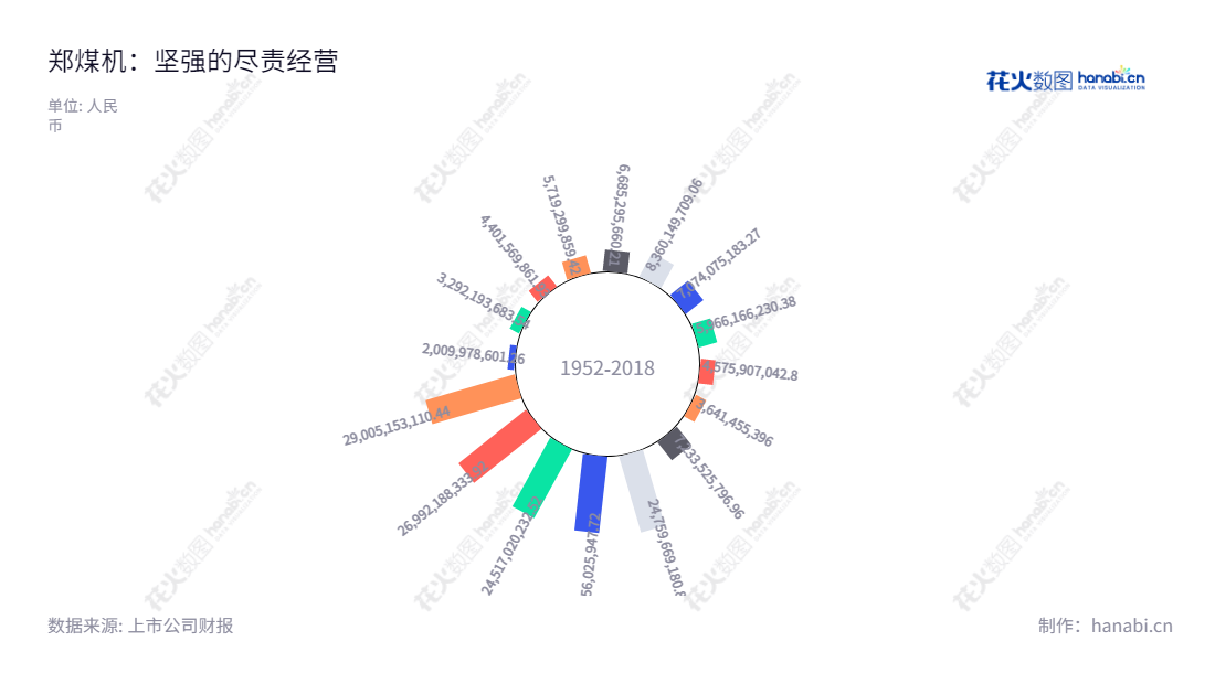 郑煤机(601717),一家位于河南郑州市的煤炭综合采掘机械装备及其零部件、汽车零部件的生产、销售与服务企业,由焦承尧董事长和贾浩总经理领导。,"601717","郑煤机","Zhengzhou Coal Mining","焦承尧","贾浩","ESG 300","国证A指","巨潮小盘","上证380","中证500","信息设计","数据可视化","数据视频","数据分析","数可视","BI","花火数图","极坐标图","营业收入","上市公司"