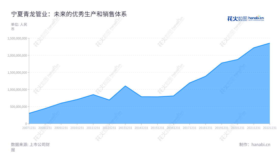 description可以写:宁夏青龙管业集团股份有限公司是一家致力于生产、销售各类主流供排水管道产品、管廊、节水灌溉产品、燃气管道、新型节能供热管道及其配套管件的专业企业,位于宁夏吴忠。,"002457","青龙管业","Qinglong Pipes","高宏斌","张敬泽","国证A指","信息设计","数据可视化","数据视频","数据分析","数可视","BI","花火数图","堆叠折线图","营业收入","上市公司"