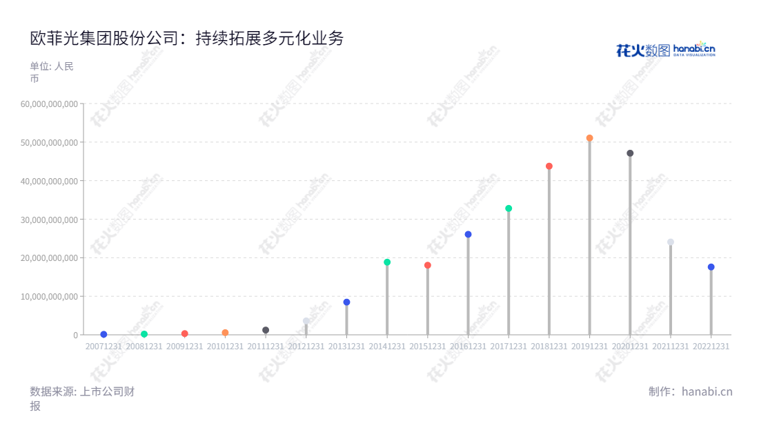 欧菲光(002456)是一家位于中国广东深圳市的上市公司,主营业务为光学、光电以及智能汽车领域,由蔡荣军担任董事长,黄丽辉为总经理,为投资者提供分析服务。,"002456","欧菲光","OFILM","蔡荣军","黄丽辉","国证A指","巨潮小盘","深成指R","深证成指","深证新兴","中小300","中小新兴","信息设计","数据可视化","数据视频","数据分析","数可视","BI","花火数图","棒棒糖图","营业收入","上市公司"