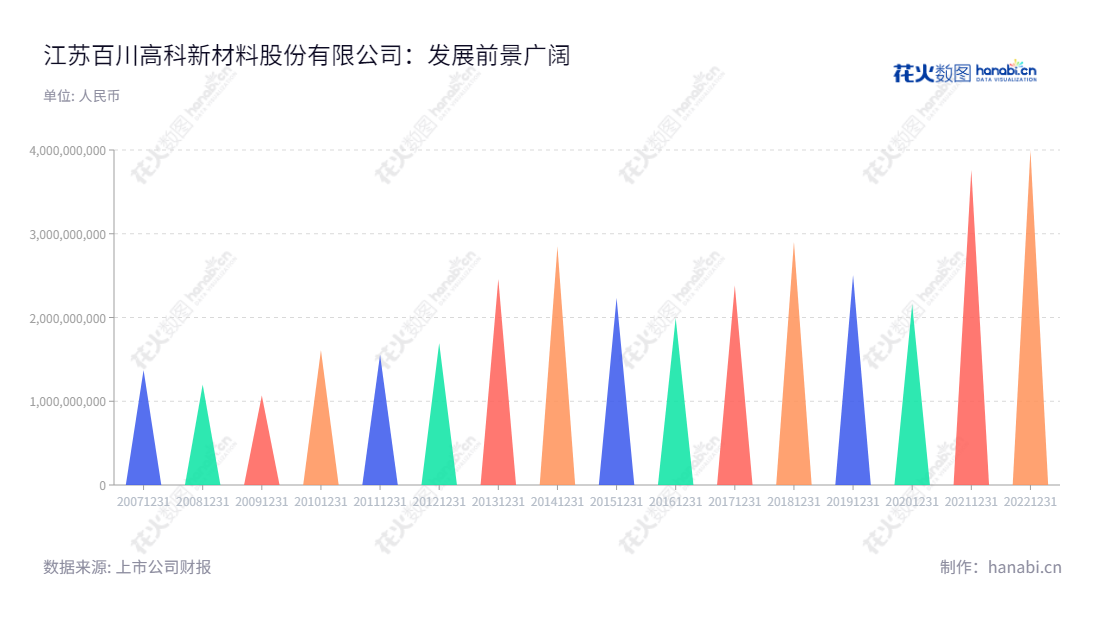 江苏百川高科新材料股份有限公司(Jiangsu Baichuan High-Tech New Materials Co., Ltd.)是一家以醋酸丁酯、偏苯三酸酐生产与销售为主营业务的无锡公司,董事长为郑铁江,总经理为蒋国强。,"002455","百川股份","Baichuan","郑铁江","蒋国强","国证2000","国证A指","深市精选","信息设计","数据可视化","数据视频","数据分析","数可视","BI","花火数图","三角形图","营业收入","上市公司"