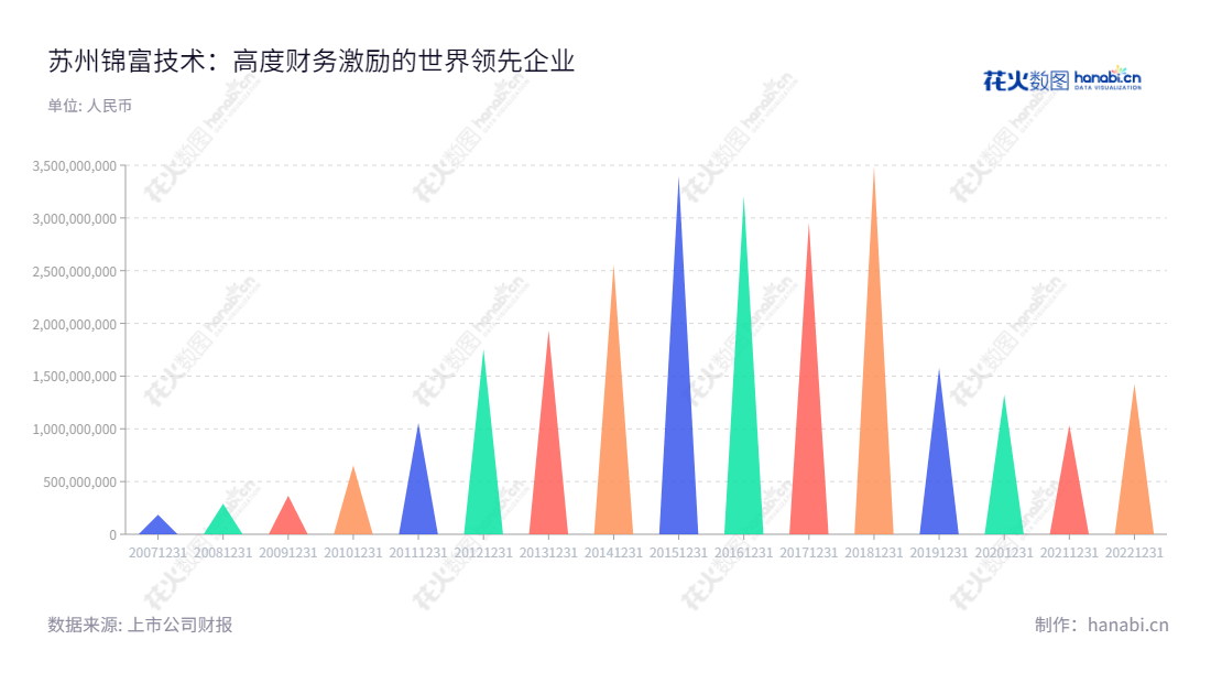 Description:苏州锦富技术是一家涉及液晶显示模组、光电显示薄膜及电子功能器件、检测治具及自动化设备、隔热减震类制品、精密模切设备、智能系统与大数据以及太阳能光伏产品制造商。,"300128","锦富技术","Jinfu Technology","顾清","方永刚","国证2000","国证A指","信息设计","数据可视化","数据视频","数据分析","数可视","BI","花火数图","三角形图","营业收入","上市公司"