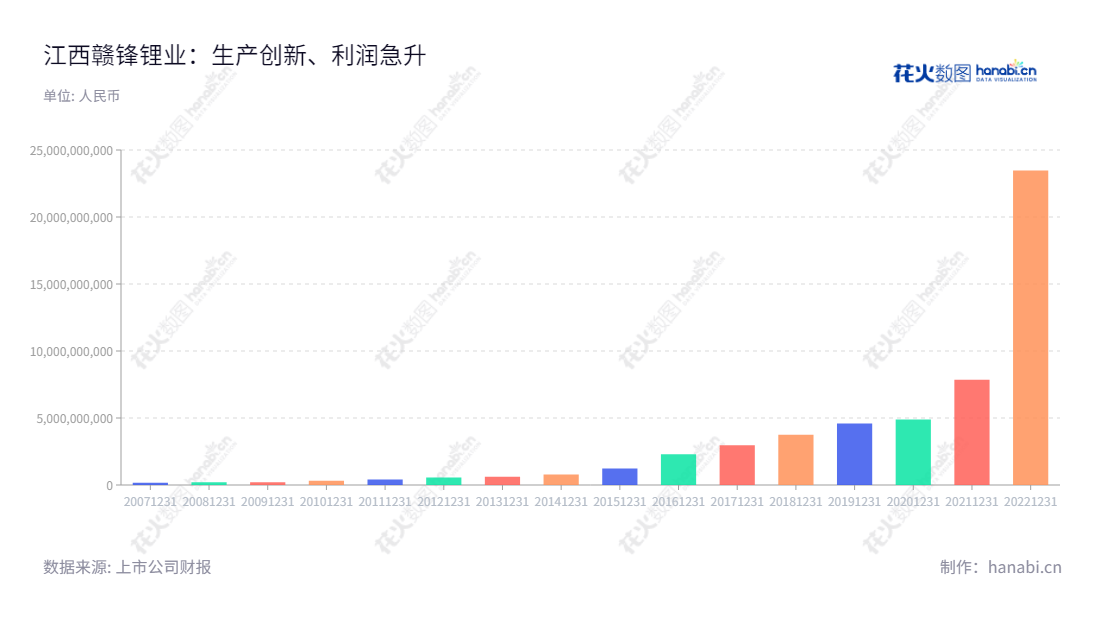 江西赣锋锂业集团股份有限公司(Ganfeng Lithium Group Co., Ltd.)主营业务为上游锂提取、中游锂化合物及金属锂加工以及下游锂电池生产及电池回收,营业总成本逐年增长,是全球重要锂产业供应商。,"002460","赣锋锂业","Ganfeng Lithium","李良彬","王晓申","ESG 300","国证A指","国证环保","沪深300","巨潮100","巨潮大盘","深成指R","深市精选","深证100","深证100R","深证300","深证成指","深证环保","深证新兴","中创100","中小100","中小300","中小新兴","中证100","中证新兴","信息设计","数据可视化","数据视频","数据分析","数可视","BI","花火数图","基础柱状图","营业收入","上市公司"