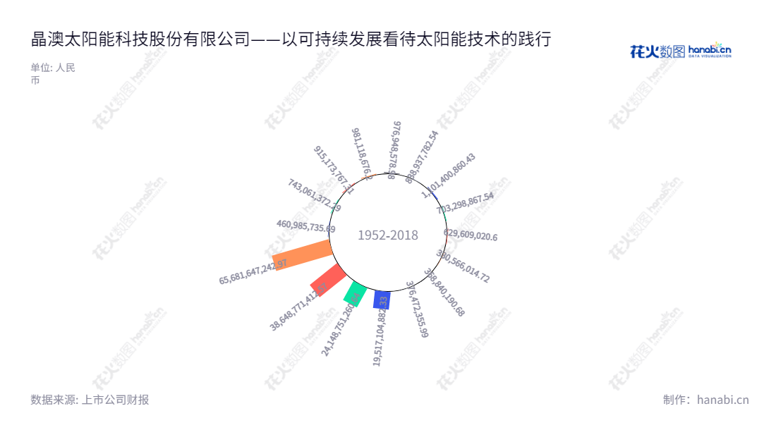 晶澳太阳能科技股份有限公司(002459)主营硅片、太阳能电池片及太阳能电池组件的生产和销售,以及太阳能光伏电站的建设,位于河北秦皇岛市。,"002459","晶澳科技","JA Solar","靳保芳","靳保芳","分析师指数","国证A指","国证环保","沪深300","巨潮100","巨潮大盘","内地低碳","深成指R","深市精选","深证100","深证100R","深证300","深证成指","深证环保","深证新兴","中创100","中小100","中小300","中小新兴","中证新兴","信息设计","数据可视化","数据视频","数据分析","数可视","BI","花火数图","极坐标图","营业收入","上市公司"