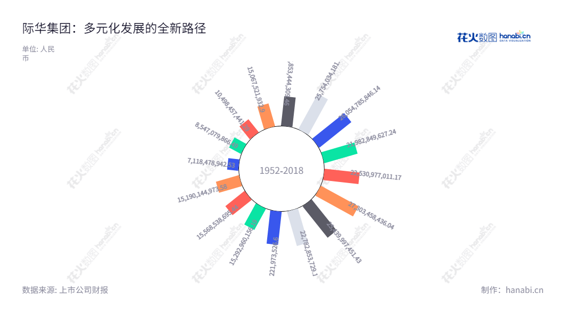 际华集团(601718)是一家主营职业装、职业鞋靴、防护装具、纺织印染、皮革皮鞋的中国跨国公司,位于北京市,董事长为夏前军,总经理为夏前军,拥有多年营业总成本经营历史。,"601718","际华集团","Jihua Group","夏前军","夏前军","国证A指","巨潮小盘","中证500","中证央企","信息设计","数据可视化","数据视频","数据分析","数可视","BI","花火数图","极坐标图","营业收入","上市公司"