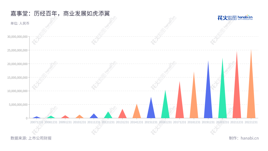 嘉事堂药业股份有限公司是一家位于北京的药品配送、医疗器械以及医用耗材商业服务公司,由续文利董事长和黄奕斌总经理领导,从2012年至2022年的营业总成本一直处于稳定的提升趋势。,"002462","嘉事堂","Cachet Pharmaceutical","续文利","黄奕斌","国证2000","国证A指","中证央企","信息设计","数据可视化","数据视频","数据分析","数可视","BI","花火数图","三角形图","营业收入","上市公司"