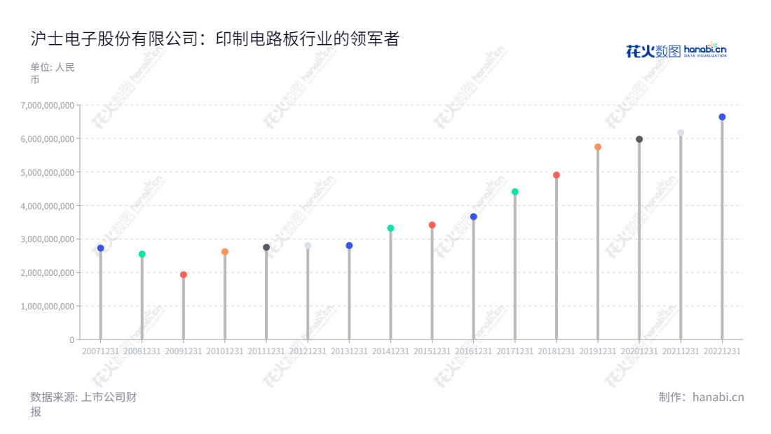 沪士电子股份有限公司（WUS Printed Circuit (Kunshan) Co., Ltd.）是一家位于江苏苏州的专业印制电路板研发及生产销售公司，主营业务包括印制电路板的研发、生产和销售。,"002463","沪电股份","WUS Printed","吴礼淦","吴传彬","ESG 300","国证Ａ指","巨潮小盘","深成指R","深市精选","深证300","深证成指","中小100","中小300","中证500","信息设计","数据可视化","数据视频","数据分析","数可视","BI","花火数图","棒棒糖图","营业收入","上市公司"