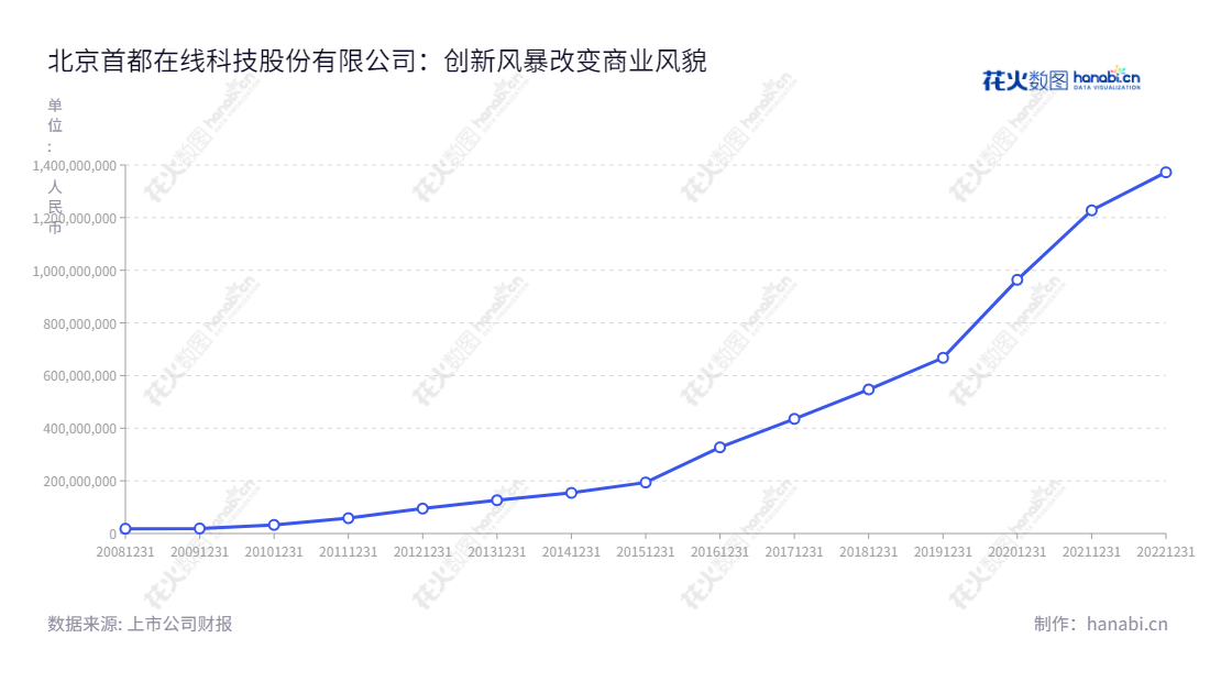 北京首都在线(300846)是一家专注于提供高性能的IDC服务及云服务等高效、优质的信息技术服务的上市公司,成立于2013年,历经多年发展,营业总成本从2012年的9471万,已增至2022年的13723万。,"300846","首都在线","Capitalonline","曲宁","曲宁","国证2000","国证A指","中小创新","信息设计","数据可视化","数据视频","数据分析","数可视","BI","花火数图","基础折线图","营业收入","上市公司"
