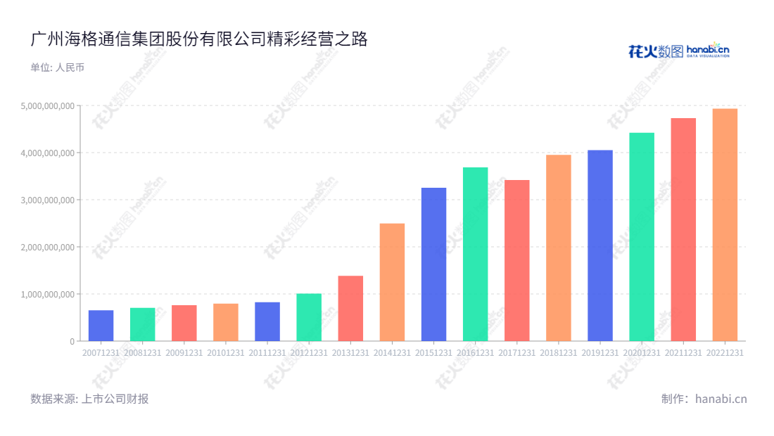广州海格通信集团是一家以通信、北斗导航、航空航天、软件与信息服务为主营业务的公司,位于广东广州,10年的营业总成本均在300亿+,董事长余青松,总经理余青松。,"002465","海格通信","Haige Communications","余青松","余青松","国证A指","巨潮小盘","深成指R","深市精选","深证300","深证成指","深证新兴","中小300","中小新兴","中证500","信息设计","数据可视化","数据视频","数据分析","数可视","BI","花火数图","基础柱状图","营业收入","上市公司"