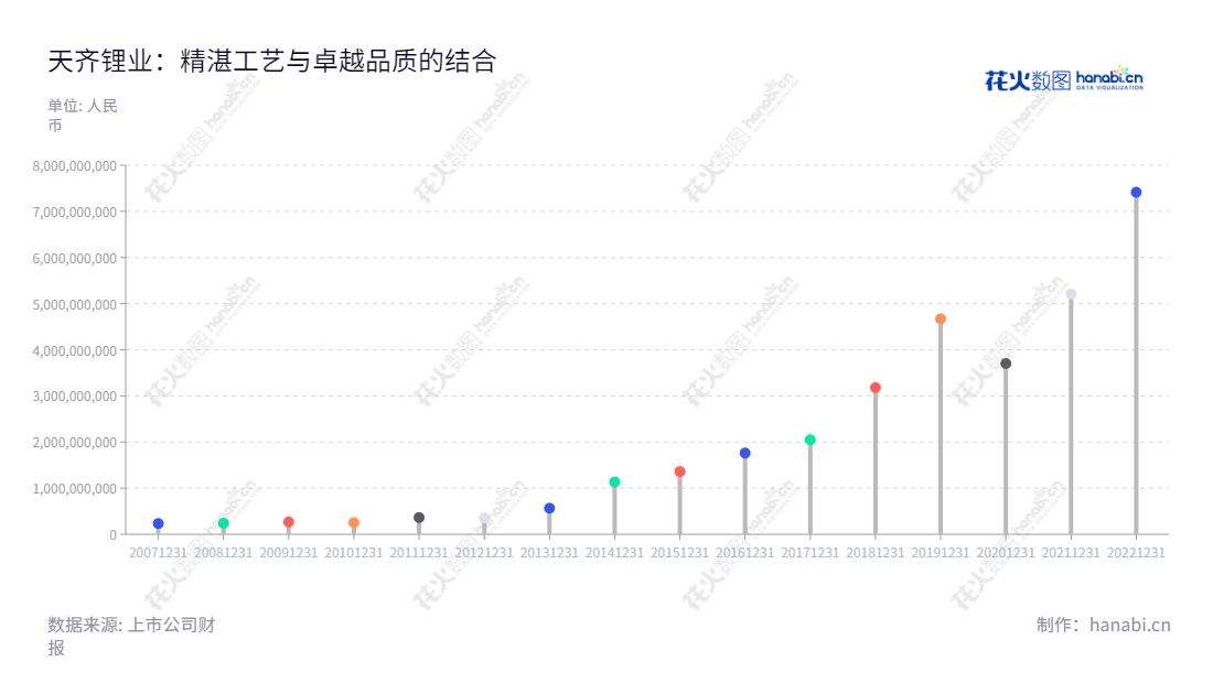 “天齐锂业股份（002466），位于四川遂宁市，致力于硬岩型锂矿资源的开发，生产和供应锂化工产品和深加工产品，历经多年发展，已成为国内领先的锂矿行业领先企业。”,"002466","天齐锂业","Tianqi Lithium","蒋卫平","夏浚诚","国证Ａ指","国证环保","沪深300","巨潮100","巨潮大盘","深成指R","深市精选","深证100","深证100R","深证300","深证成指","深证环保","深证新兴","深证责任","中创100","中小100","中小300","中小新兴","中证100","中证新兴","信息设计","数据可视化","数据视频","数据分析","数可视","BI","花火数图","棒棒糖图","营业收入","上市公司"