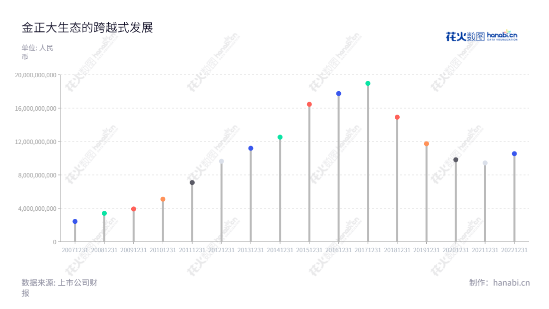 金正大生态工程集团股份有限公司(Kingenta Ecological Engineering Group Co., Ltd.),位于山东临沂市,主营复合肥、缓控释肥、硝基肥、水溶肥、生物肥、土壤调理剂等土壤所需全系列产品的研发、生产和销售以及为种植户提供相关的种植业解决方案服务。,"002470","ST金正","Kingenta","张宇鹏","李玉晓","信息设计","数据可视化","数据视频","数据分析","数可视","BI","花火数图","棒棒糖图","营业收入","上市公司"