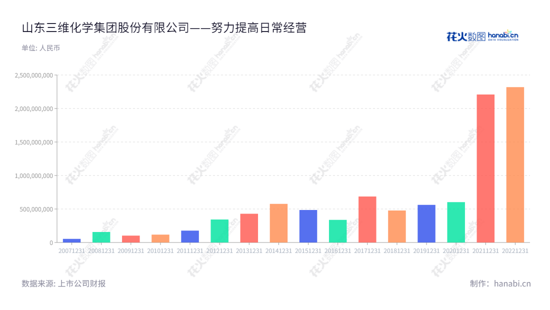 山东三维化学集团股份有限公司(002469)主营业务为为炼油化工项目提供总承包业务与工程设计,并于山东淄博拥有工厂。其总经理孙波,多年业务发展,营业总成本有稳定攀升趋势。,"002469","三维化学","Sunway","曲思秋","孙波","国证2000","国证A指","信息设计","数据可视化","数据视频","数据分析","数可视","BI","花火数图","基础柱状图","营业收入","上市公司"
