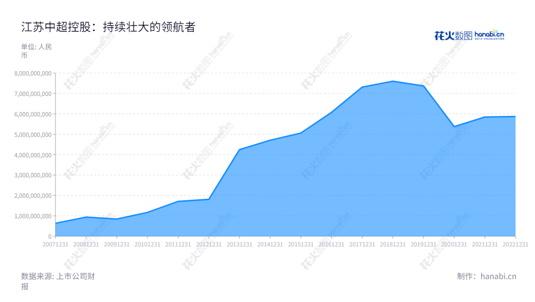 江苏中超控股股份有限公司(Jiangsu Zhongchao Holding Corporation)是一家集研发、生产、销售和服务于一体的电线电缆生产企业,董事长李变芬,总经理刘广忠,位于江苏无锡市,www.zcdlgf.com。,"002471","中超控股","Zhongchao Holding","李变芬","刘广忠","国证A指","信息设计","数据可视化","数据视频","数据分析","数可视","BI","花火数图","堆叠折线图","营业收入","上市公司"