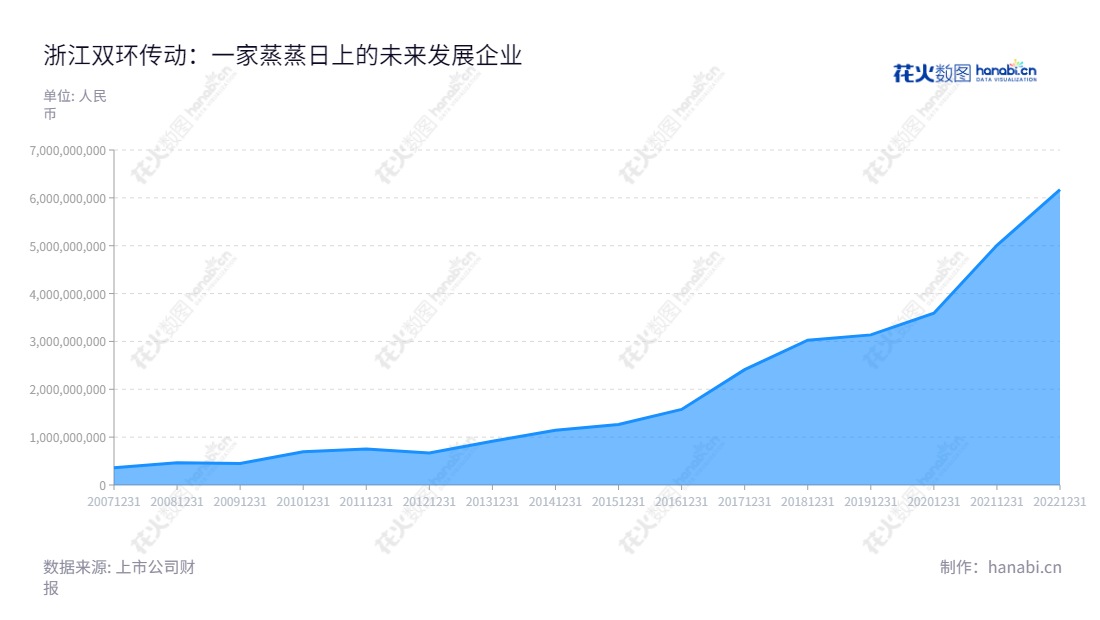 浙江双环传动机械股份有限公司(002472)于浙江台州市所在,为传动驱动方案提供优质的齿轮及齿轮组件,并提供近十年来营业总成本报表数据,致力于满足客户的工程及市场需求。,"002472","双环传动","Shuanghuan Driveline","吴长鸿","MIN ZHANG","国证A指","巨潮小盘","深成指R","深市精选","深证300","深证成指","中小300","信息设计","数据可视化","数据视频","数据分析","数可视","BI","花火数图","堆叠折线图","营业收入","上市公司"