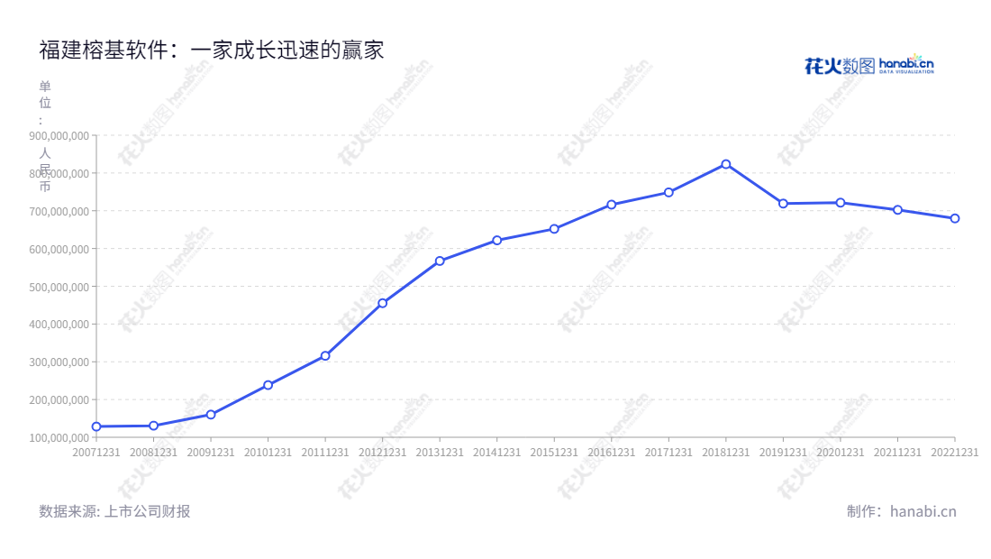 福建榕基软件股份有限公司是一家软件产品开发、交付及技术支持服务的全球领先企业。主要营业总成本报表持续从2012年开始直至2022年波动性较大。,"002474","榕基软件","Rongji Software","鲁峰","鲁峰","国证2000","国证A指","信息设计","数据可视化","数据视频","数据分析","数可视","BI","花火数图","基础折线图","营业收入","上市公司"