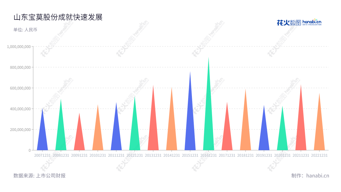 山东宝莫生物化工提供三类服务:采油和水处理用聚丙烯酰胺及相关化学品生产和销售、环保水处理。宝莫股份,位于山东东营市,董事长陶旭城,总经理陶旭城,营业总成本不断进步,为客户提供更具性价比的专业服务。,"002476","宝莫股份","Polymer Biochemicals","陶旭城","陶旭城","国证2000","国证A指","信息设计","数据可视化","数据视频","数据分析","数可视","BI","花火数图","三角形图","营业收入","上市公司"