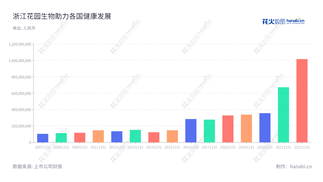 浙江花园生物医药股份有限公司(Zhejiang Garden Biopharmaceutical Co., Ltd.)是一家专注于维生素D3上下游系列产品研发、生产和销售的公司,其总经理为马焕政,专注于持续的营业总成本投入,目前正积极拓展新的产品线。,"300401","花园生物","Garden Bio-chemical","邵徐君","马焕政","国证2000","国证A指","中小创新","信息设计","数据可视化","数据视频","数据分析","数可视","BI","花火数图","基础柱状图","营业收入","上市公司"