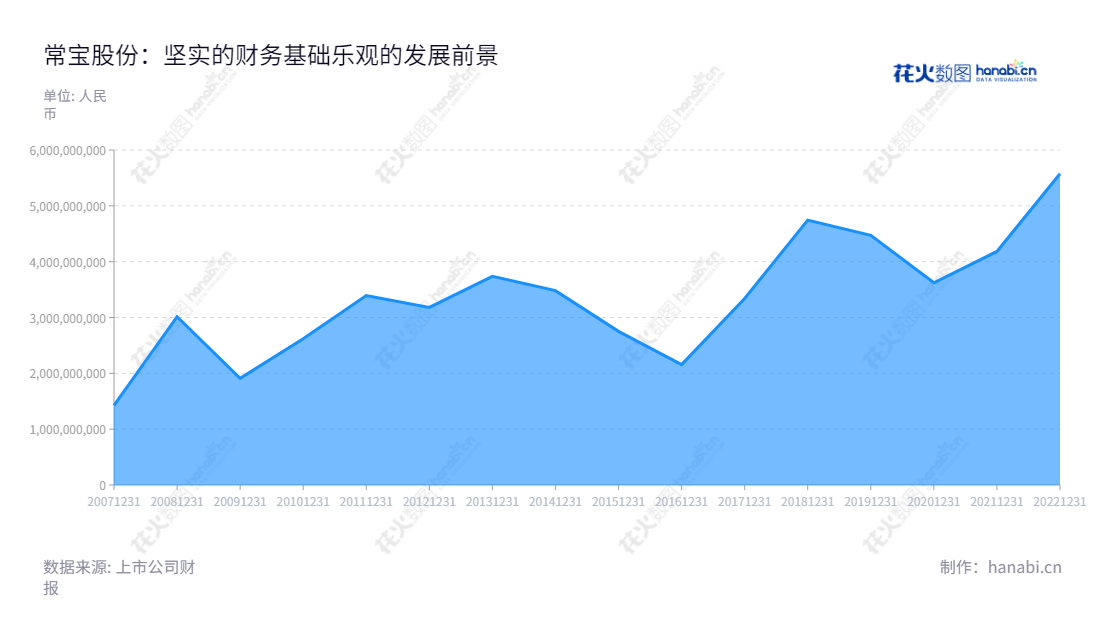 江苏常宝钢管股份有限公司(Jiangsu Changbao Steeltube Co.)产品主要包括特种管材,如石油油井管,高压锅炉管等,致力于为客户提供高品质钢管产品.,"002478","常宝股份","Changbao Steeltube","曹坚","韩巧林","国证A指","信息设计","数据可视化","数据视频","数据分析","数可视","BI","花火数图","堆叠折线图","营业收入","上市公司"