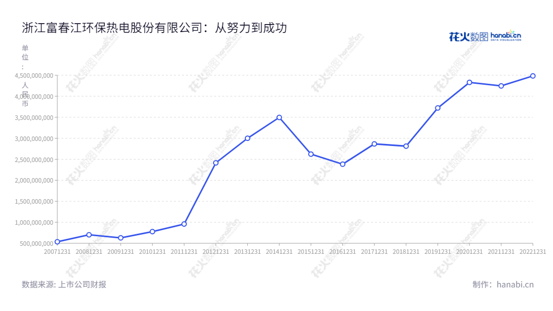 浙江富春江环保热电股份有限公司是一家提供固废协同处置及节能环保的公司,位于浙江杭州,其2013-2022年度营业总成本一直在不断增长。,"002479","富春环保","Fuchunjiang Environmental","万娇","张杰","国证2000","国证A指","深市精选","信息设计","数据可视化","数据视频","数据分析","数可视","BI","花火数图","基础折线图","营业收入","上市公司"