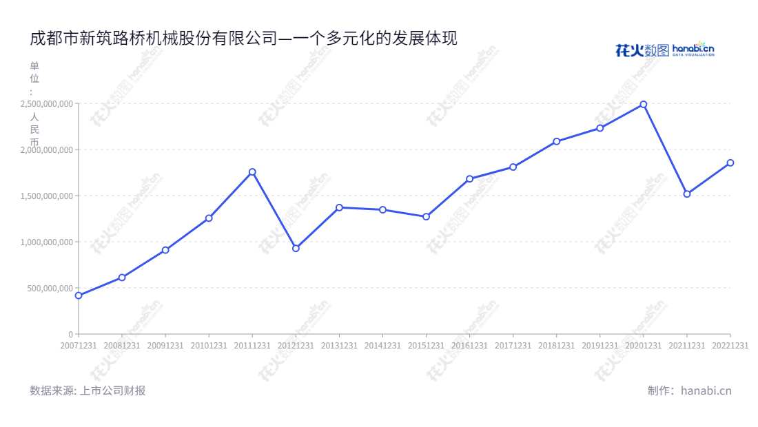 成都市新筑路桥机械股份有限公司(Chengdu Xinzhu Road and Bridge Machinery Co.,Ltd.)是轨道交通业务及桥梁功能部件和新能源发电业务生产和销售的公司,设于四川成都。可为客户提供光伏电站的开发、建设及运营等服务。,"002480","新筑股份","Xinzhu Machinery","肖光辉","夏玉龙","国证2000","国证A指","信息设计","数据可视化","数据视频","数据分析","数可视","BI","花火数图","基础折线图","营业收入","上市公司"