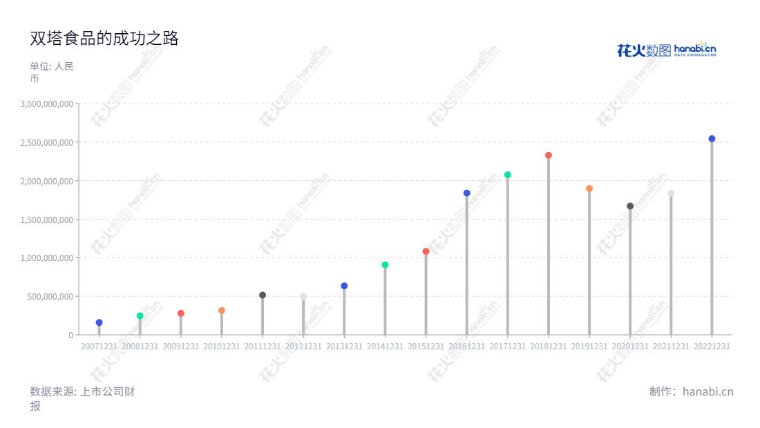 烟台双塔食品股份有限公司是一家生产粉丝、食用豌豆蛋白、淀粉、膳食纤维等产品的企业,董事长杨君敏,总经理李玉林,为市场提供最佳的食品解决方案。,"002481","双塔食品","Shuang Ta Food","杨君敏","李玉林","国证2000","国证A指","深市精选","中小300","中小创新","信息设计","数据可视化","数据视频","数据分析","数可视","BI","花火数图","棒棒糖图","营业收入","上市公司"