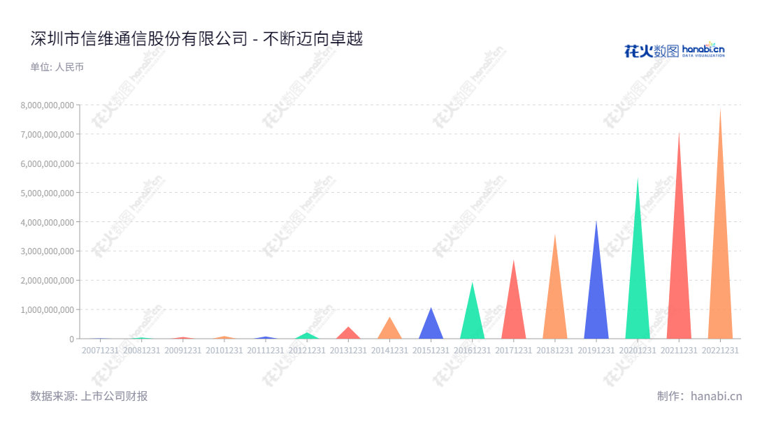 "深圳市信维通信股份有限公司(Shenzhen Sunway Communication Co., Ltd.)主营射频元器件,产品包括天线、无线充电模组、EMI\EMC器件、射频连接器、音/射频模组、射频材料等。","300136","信维通信","Sunway Communication","彭浩","彭浩","ESG 300","创业板50","创业板指","创业新兴","国证A指","巨潮小盘","深成指R","深证成指","深证新兴","深证责任","央视50","中证500","信息设计","数据可视化","数据视频","数据分析","数可视","BI","花火数图","三角形图","营业收入","上市公司"