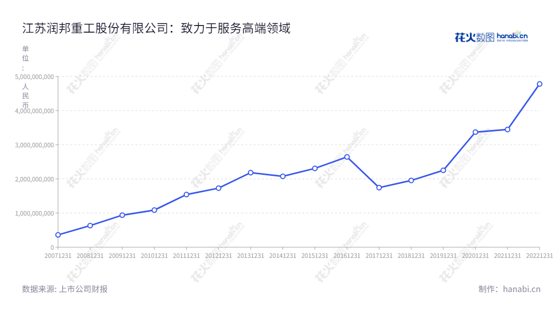 江苏润邦重工股份有限公司是一家位于江苏南通的高端装备业务产品以及节能环保领域的设计、研发、制造、销售及服务供应商。自2013-2022年营业总成本由2013年的17.29亿增长到2022年的47.80亿。,"002483","润邦股份","Rainbow Heavy","龙勇","吴建","国证2000","国证A指","深市精选","信息设计","数据可视化","数据视频","数据分析","数可视","BI","花火数图","基础折线图","营业收入","上市公司"