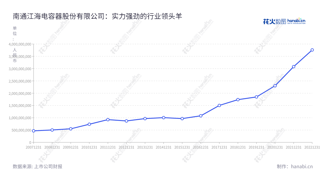 南通江海电容器股份有限公司(002484)是江苏南通市的电容器及材料配件制造商,10年来营业总成本持续增长。,"002484","江海股份","Jianghai Capacitor","陈卫东","陆军","国证A指","巨潮小盘","深成指R","深市精选","深证成指","中小300","中小新兴","信息设计","数据可视化","数据视频","数据分析","数可视","BI","花火数图","基础折线图","营业收入","上市公司"