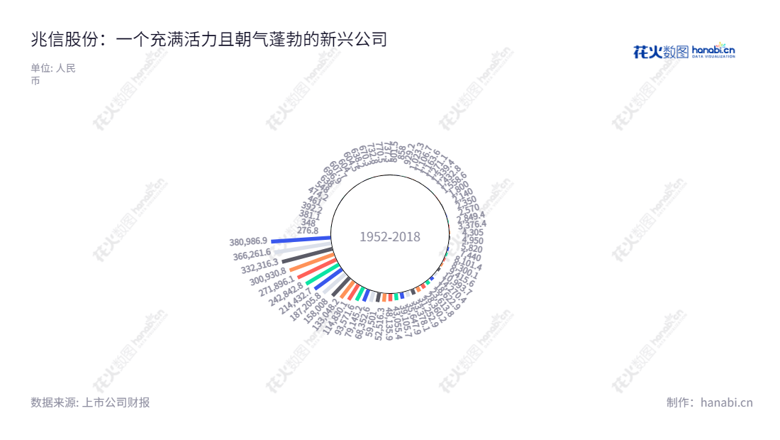 北京兆信信息技术股份有限公司(PanPass Information Technology Co., Ltd.),专注于为物联网、SaaS软件以及行业数字化提供数字身份管理(Product Identity Management,PIDM)技术研究及解决方案。,"430073","兆信股份","PanPass","张永红","张永红","信息设计","数据可视化","数据视频","数据分析","数可视","BI","花火数图","极坐标图","营业收入","上市公司"