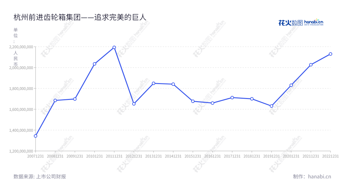 杭州前进齿轮箱集团股份有限公司是一家位于浙江杭州市的齿轮传动装置专业制造商,以设计、制造和销售各类齿轮传动装置、粉末冶金制品和大型精密齿轮为主营业务。,"601177","杭齿前进","Advance Gearbox Group","杨水余","周焕辉","国证A指","信息设计","数据可视化","数据视频","数据分析","数可视","BI","花火数图","基础折线图","营业收入","上市公司"